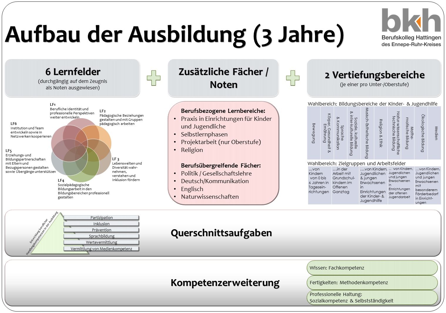 Aufbau der Ausbildung über drei Jahre: sechs Lernfelder, berufsbezogene und berufsübergreifende Fächer, zwei Vertiefungsbereiche sowie die Querschnittsaufgaben Partizipation, Inklusion, Prävention, Sprachbildung, Wertevermittlung und Medienkompetenz